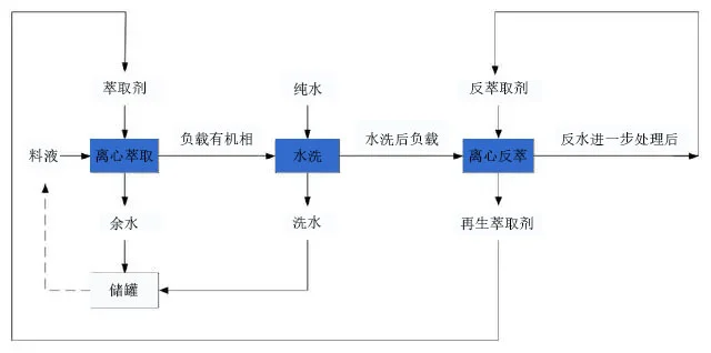 铷铯萃取分离方法及工艺流程